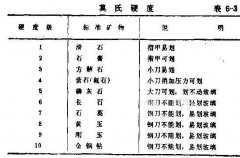 怎樣測(cè)定無煙煤濾料的莫氏硬度